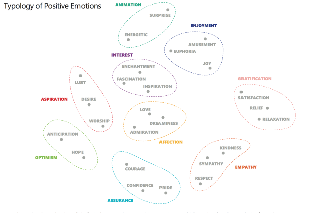 Positive Emotions Typology